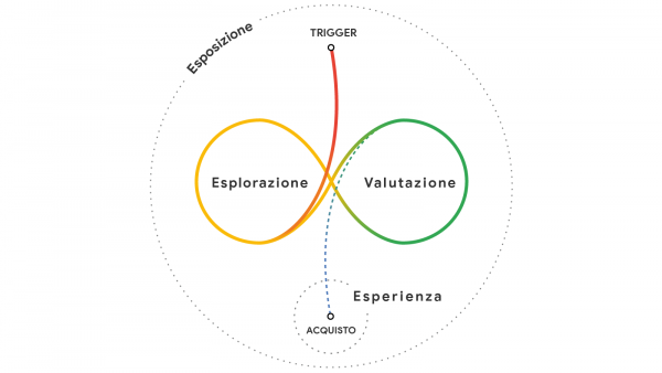 percorso acquisto consumatori