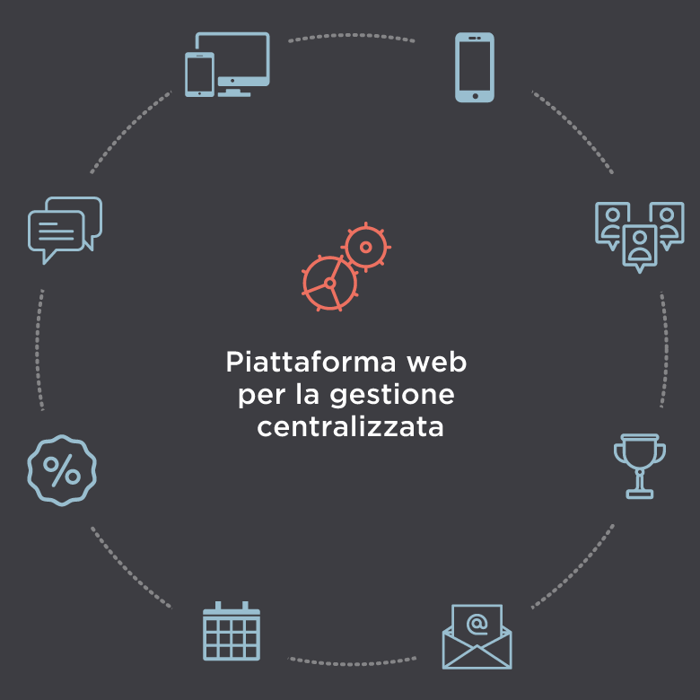 schema piattaforma ipercity